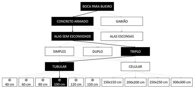 Árvore de fatores da composição SINAPI 102747 — diagrama oficial de variantes do serviço
