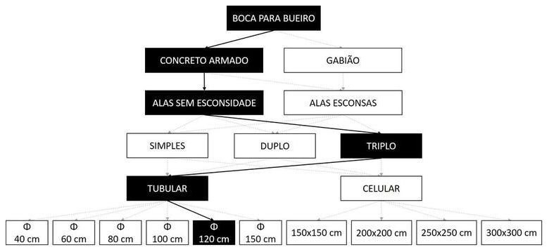 Árvore de fatores da composição SINAPI 102748 — diagrama oficial de variantes do serviço