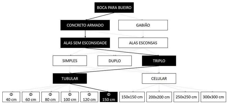 Árvore de fatores da composição SINAPI 102749 — diagrama oficial de variantes do serviço