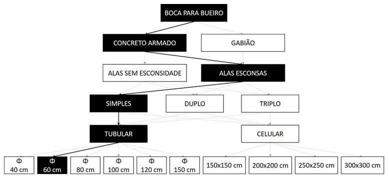 Árvore de fatores da composição SINAPI 102750 — diagrama oficial de variantes do serviço