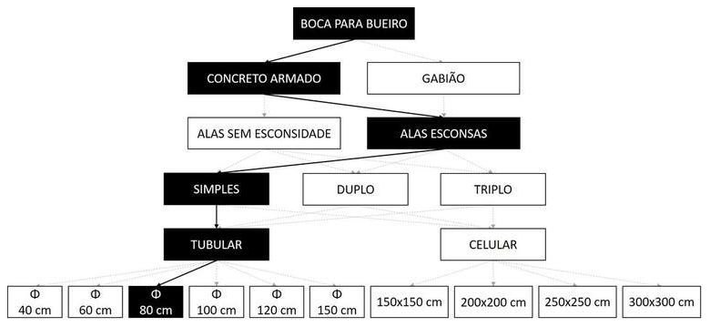 Árvore de fatores da composição SINAPI 102751 — diagrama oficial de variantes do serviço