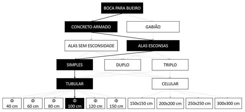 Árvore de fatores da composição SINAPI 102752 — diagrama oficial de variantes do serviço