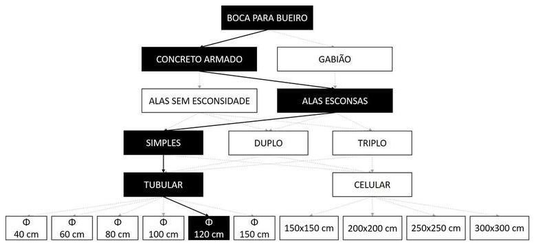 Árvore de fatores da composição SINAPI 102753 — diagrama oficial de variantes do serviço
