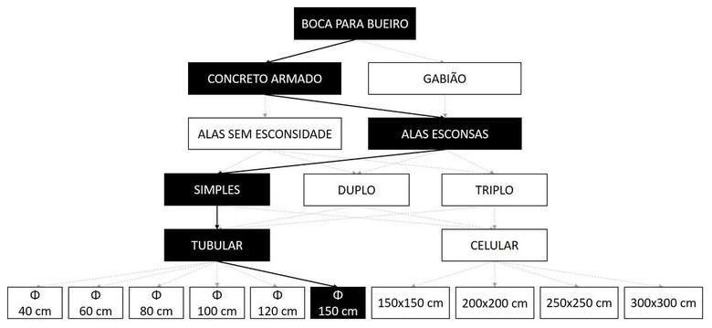 Árvore de fatores da composição SINAPI 102754 — diagrama oficial de variantes do serviço