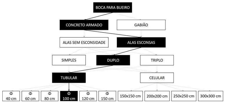 Árvore de fatores da composição SINAPI 102755 — diagrama oficial de variantes do serviço