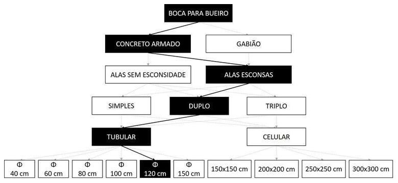 Árvore de fatores da composição SINAPI 102756 — diagrama oficial de variantes do serviço