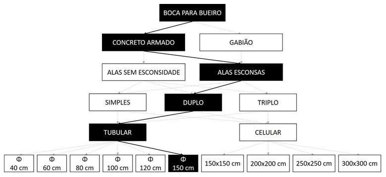Árvore de fatores da composição SINAPI 102757 — diagrama oficial de variantes do serviço