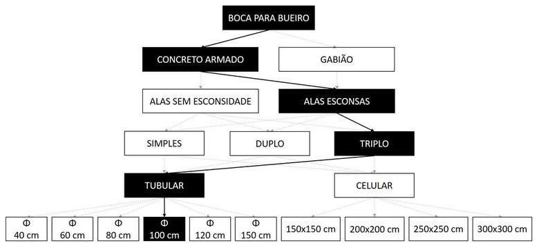 Árvore de fatores da composição SINAPI 102758 — diagrama oficial de variantes do serviço