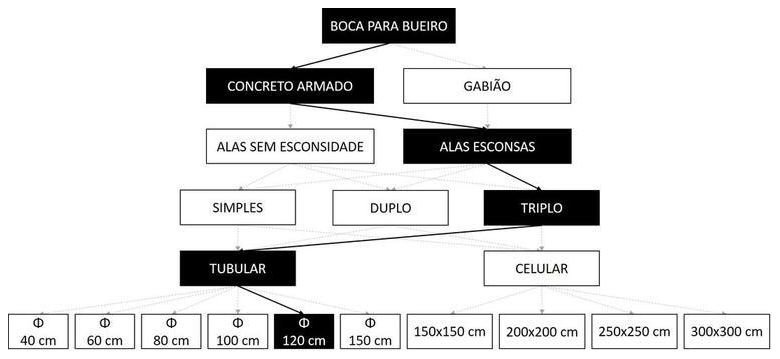 Árvore de fatores da composição SINAPI 102759 — diagrama oficial de variantes do serviço