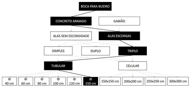 Árvore de fatores da composição SINAPI 102760 — diagrama oficial de variantes do serviço