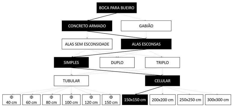 Árvore de fatores da composição SINAPI 102761 — diagrama oficial de variantes do serviço