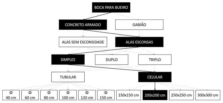 Árvore de fatores da composição SINAPI 102762 — diagrama oficial de variantes do serviço