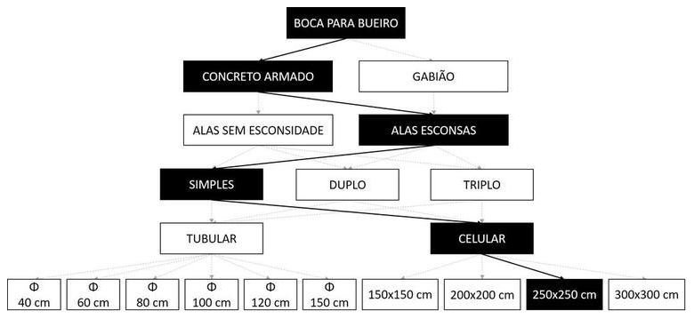 Árvore de fatores da composição SINAPI 102763 — diagrama oficial de variantes do serviço