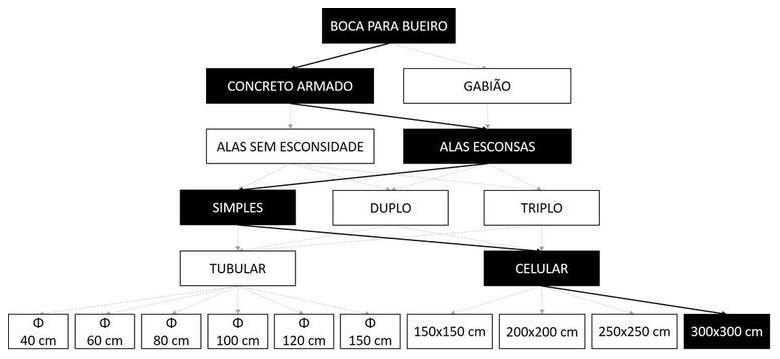 Árvore de fatores da composição SINAPI 102764 — diagrama oficial de variantes do serviço