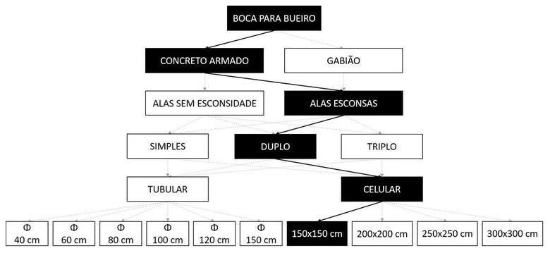 Árvore de fatores da composição SINAPI 102765 — diagrama oficial de variantes do serviço