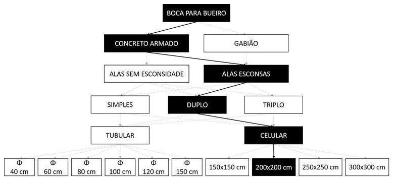 Árvore de fatores da composição SINAPI 102766 — diagrama oficial de variantes do serviço