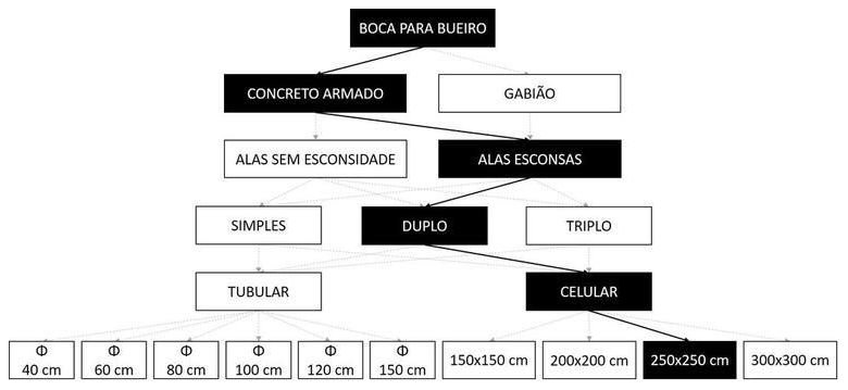 Árvore de fatores da composição SINAPI 102767 — diagrama oficial de variantes do serviço