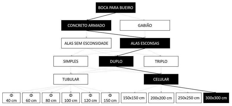 Árvore de fatores da composição SINAPI 102768 — diagrama oficial de variantes do serviço