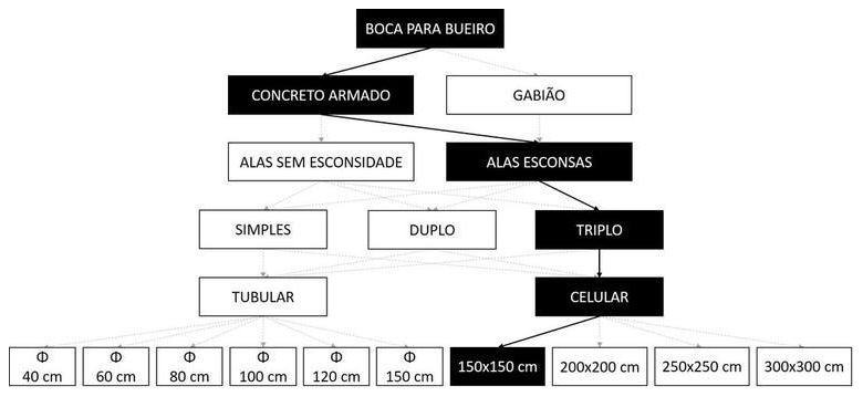 Árvore de fatores da composição SINAPI 102769 — diagrama oficial de variantes do serviço