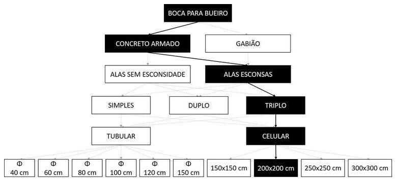 Árvore de fatores da composição SINAPI 102770 — diagrama oficial de variantes do serviço