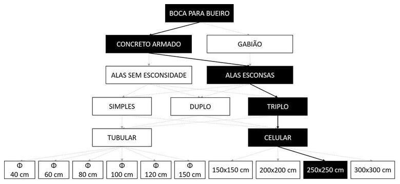 Árvore de fatores da composição SINAPI 102771 — diagrama oficial de variantes do serviço