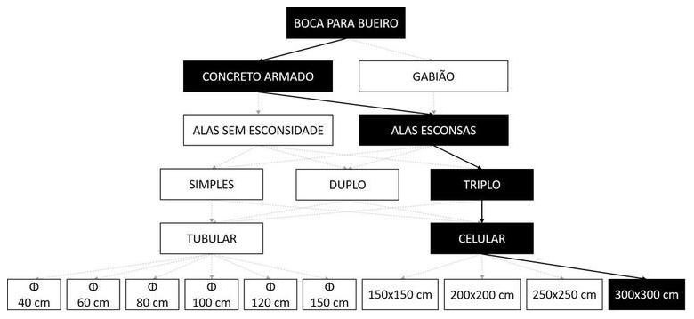 Árvore de fatores da composição SINAPI 102772 — diagrama oficial de variantes do serviço