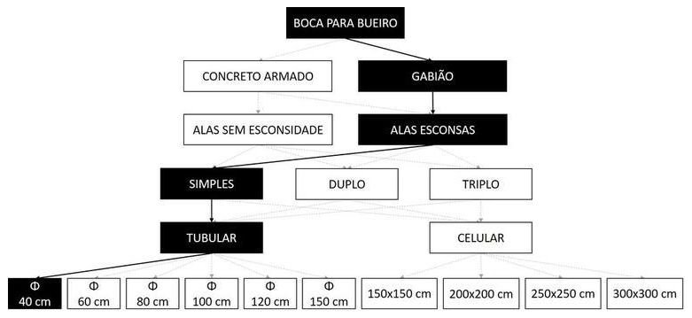 Árvore de fatores da composição SINAPI 102773 — diagrama oficial de variantes do serviço
