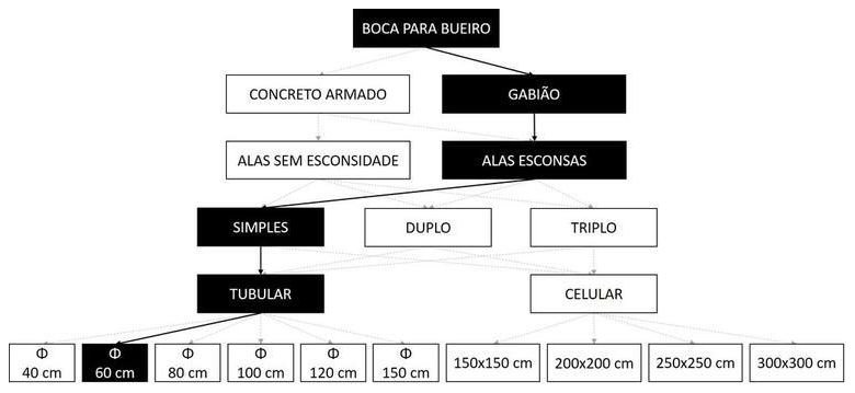 Árvore de fatores da composição SINAPI 102774 — diagrama oficial de variantes do serviço