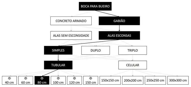 Árvore de fatores da composição SINAPI 102775 — diagrama oficial de variantes do serviço