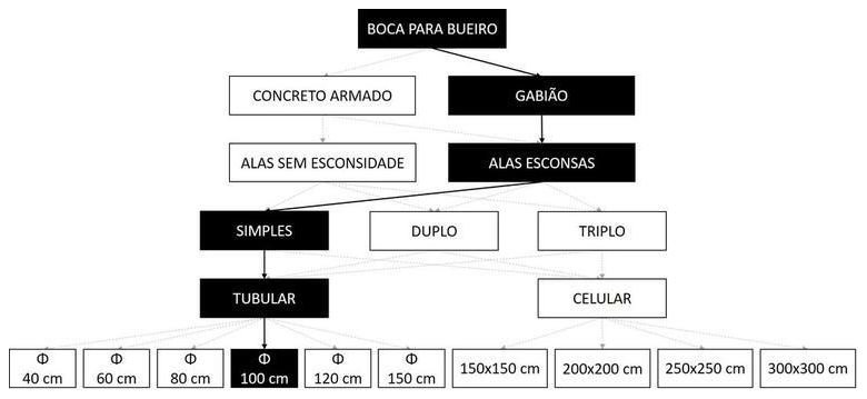 Árvore de fatores da composição SINAPI 102776 — diagrama oficial de variantes do serviço