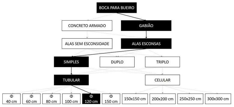 Árvore de fatores da composição SINAPI 102777 — diagrama oficial de variantes do serviço