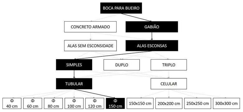 Árvore de fatores da composição SINAPI 102778 — diagrama oficial de variantes do serviço