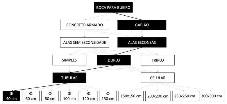 Árvore de fatores da composição SINAPI 102779 — diagrama oficial de variantes do serviço