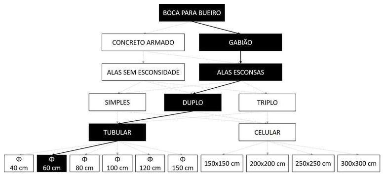 Árvore de fatores da composição SINAPI 102780 — diagrama oficial de variantes do serviço