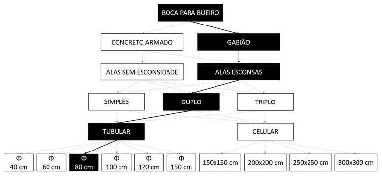 Árvore de fatores da composição SINAPI 102781 — diagrama oficial de variantes do serviço