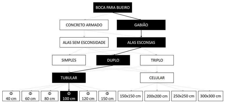 Árvore de fatores da composição SINAPI 102782 — diagrama oficial de variantes do serviço