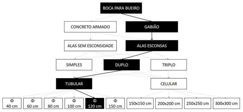 Árvore de fatores da composição SINAPI 102783 — diagrama oficial de variantes do serviço