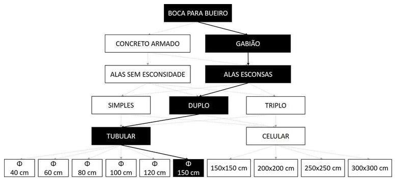 Árvore de fatores da composição SINAPI 102784 — diagrama oficial de variantes do serviço