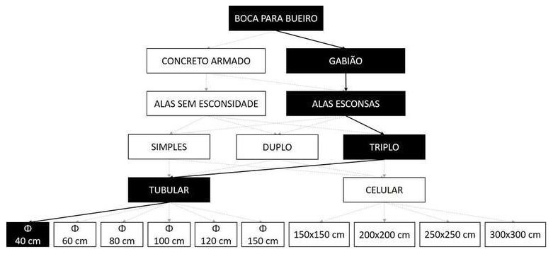 Árvore de fatores da composição SINAPI 102785 — diagrama oficial de variantes do serviço
