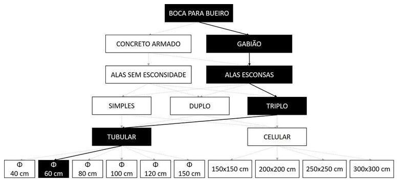 Árvore de fatores da composição SINAPI 102786 — diagrama oficial de variantes do serviço