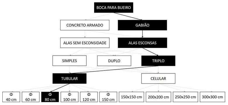 Árvore de fatores da composição SINAPI 102787 — diagrama oficial de variantes do serviço