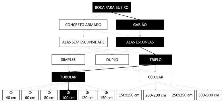 Árvore de fatores da composição SINAPI 102788 — diagrama oficial de variantes do serviço
