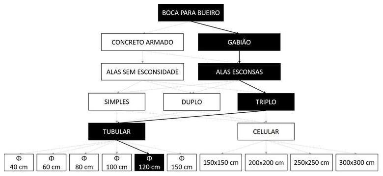 Árvore de fatores da composição SINAPI 102789 — diagrama oficial de variantes do serviço