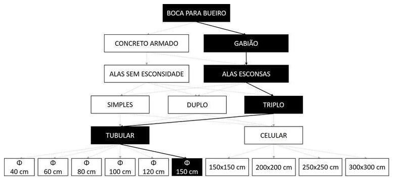 Árvore de fatores da composição SINAPI 102790 — diagrama oficial de variantes do serviço