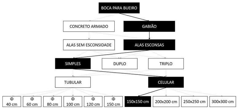 Árvore de fatores da composição SINAPI 102791 — diagrama oficial de variantes do serviço