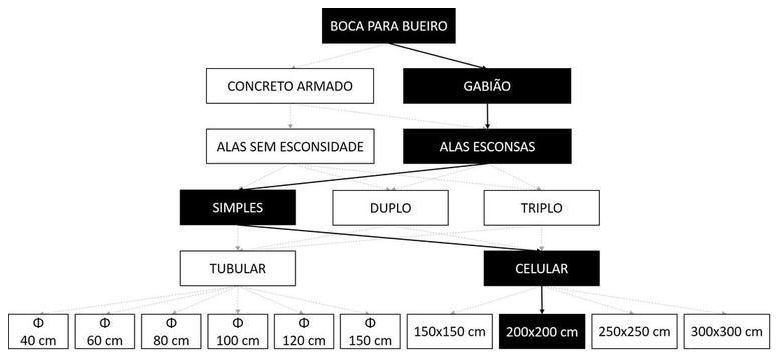 Árvore de fatores da composição SINAPI 102792 — diagrama oficial de variantes do serviço