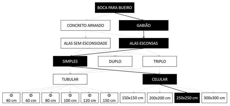 Árvore de fatores da composição SINAPI 102793 — diagrama oficial de variantes do serviço