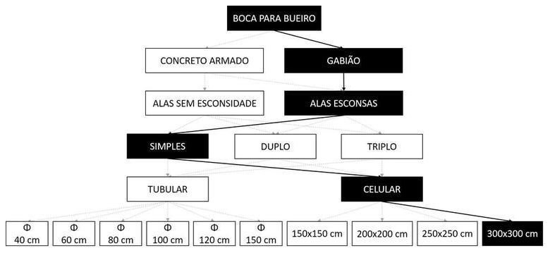 Árvore de fatores da composição SINAPI 102794 — diagrama oficial de variantes do serviço