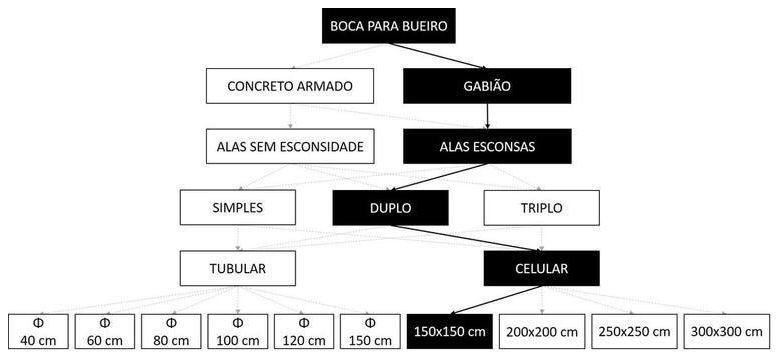 Árvore de fatores da composição SINAPI 102795 — diagrama oficial de variantes do serviço