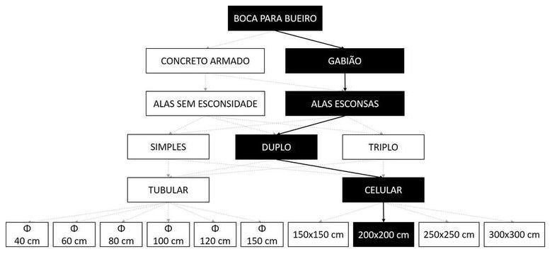 Árvore de fatores da composição SINAPI 102796 — diagrama oficial de variantes do serviço